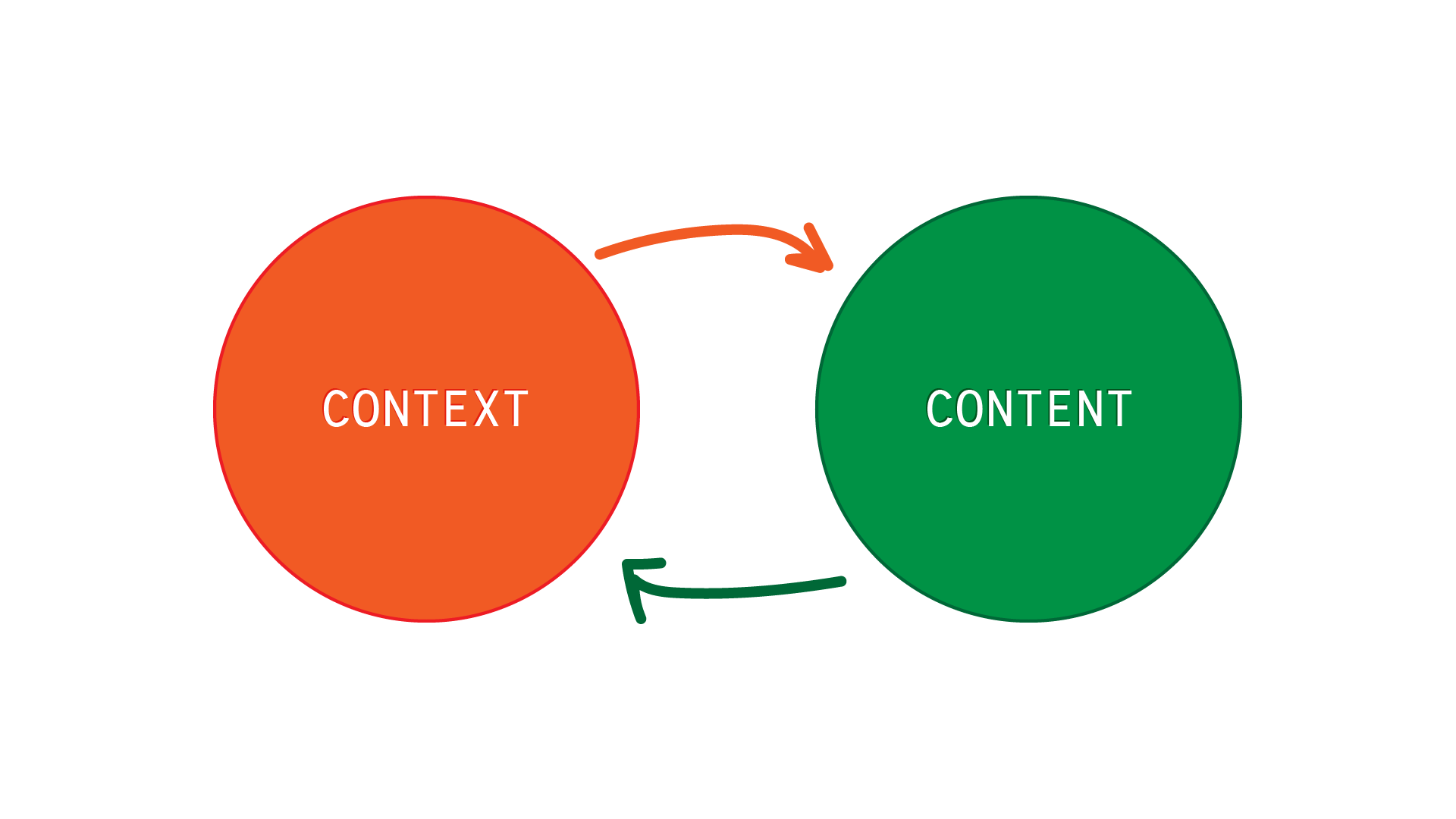 Two circles labeled context and content, with arrows going both ways
