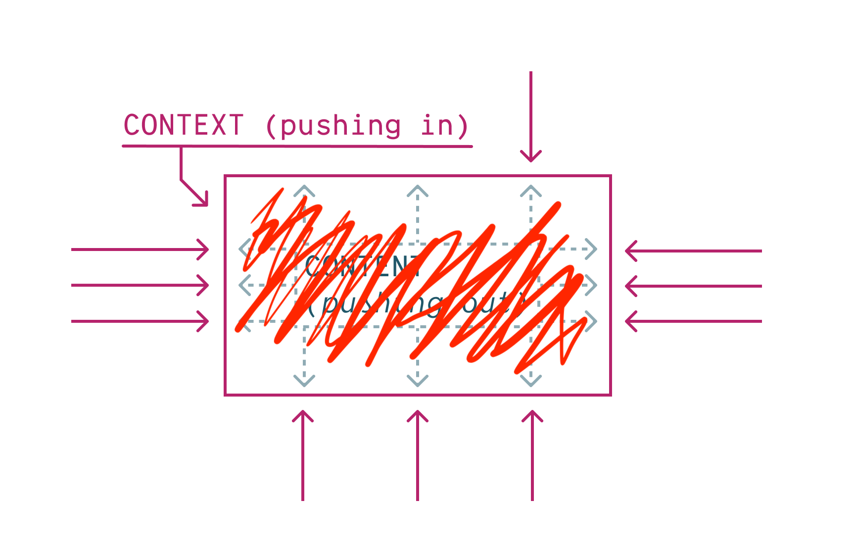 Original content/context diagram,
with 'content' scribbled out.
