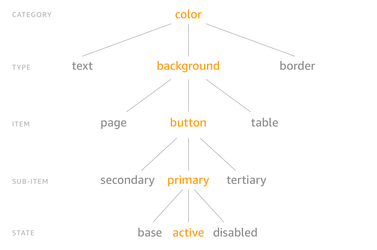 A hierarchy of category (color),
type (background),
item (button),
sub-item (primary),
and state (active)
