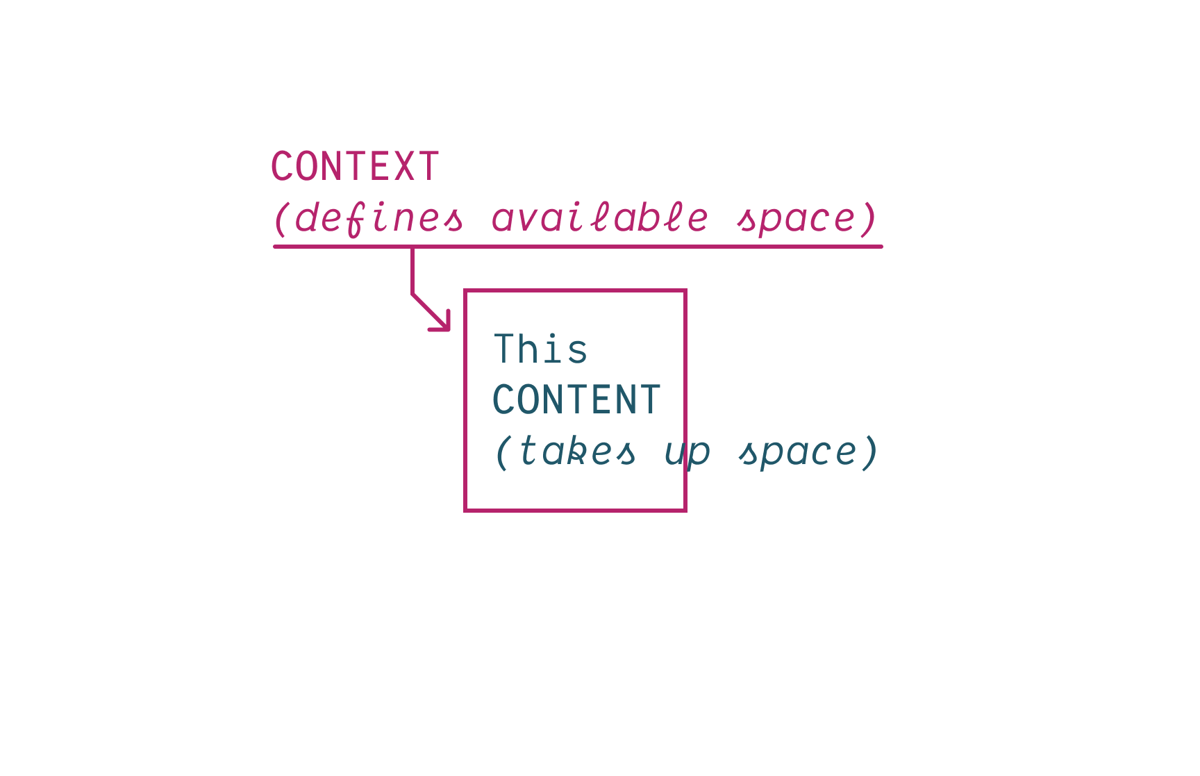 A pink box labeled
context (defines available space),
and blue text overflowing the box
in the style of the awesome meme says
this content (takes up space)
