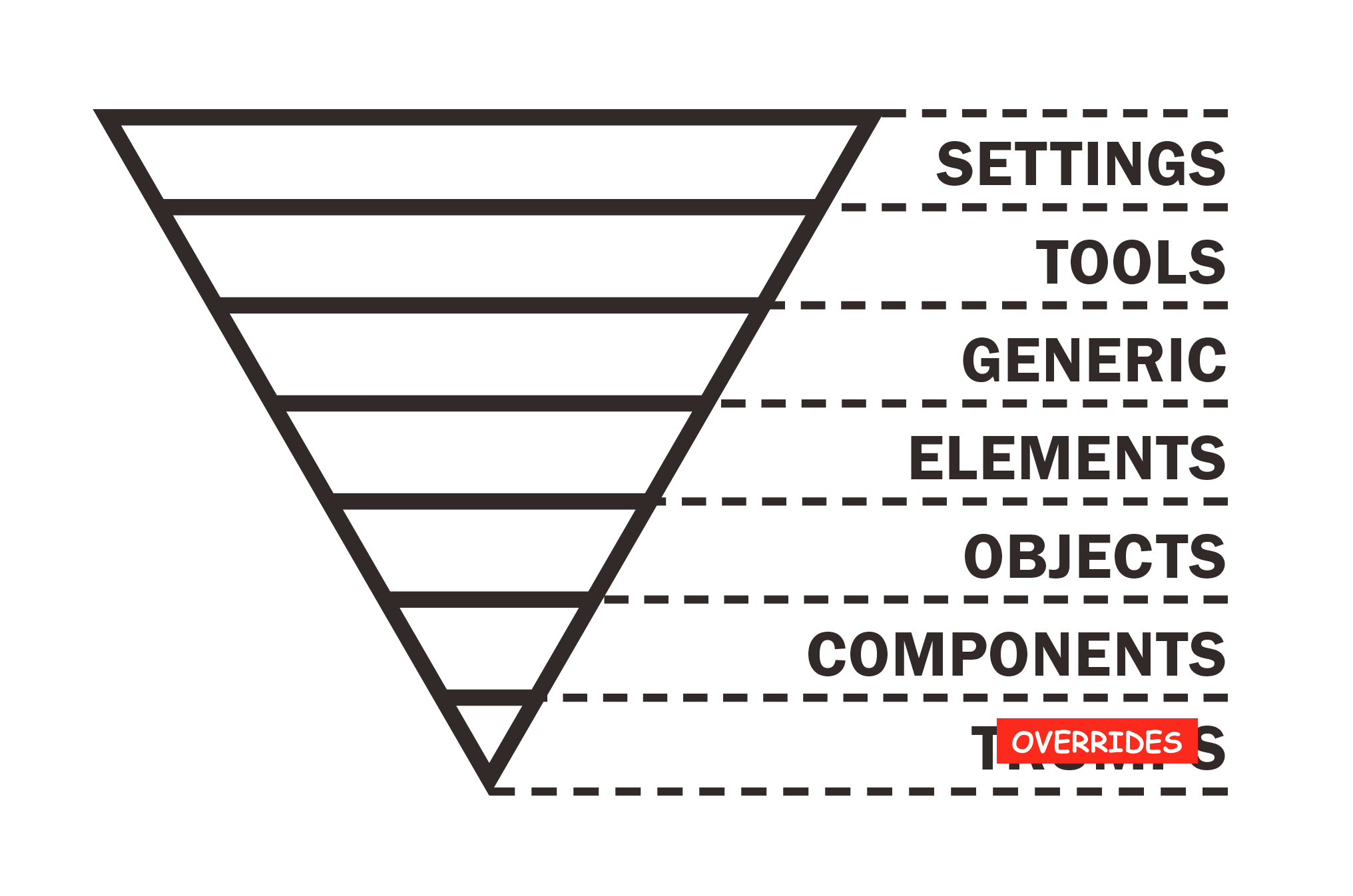 A triangle pointing down,
with labeled layers from top —
settings, tools, generic,
elements, objects, components,
overrides
