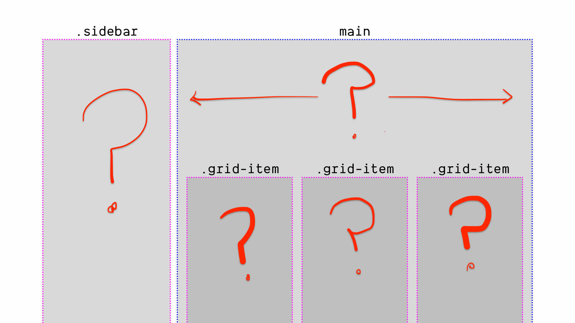 An outline of nested containers,
each with a big red question mark.
Sidebar next to larger main area,
which has smaller nested grid-items.
